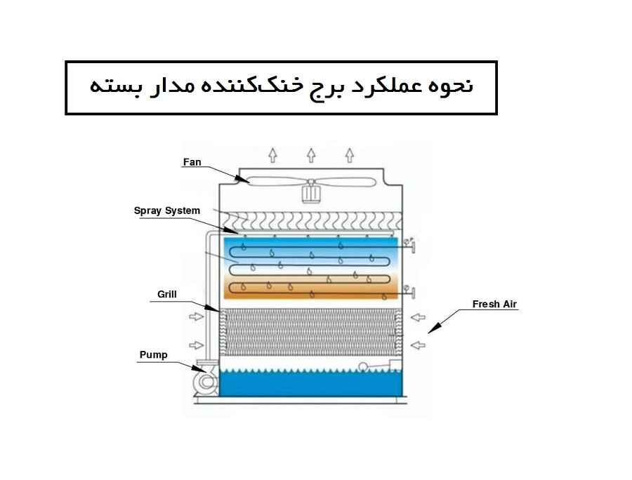 نحوه عملکرد برج خنک کننده مدار بسته