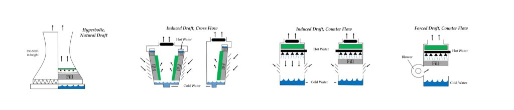 انواع برج خنک کننده