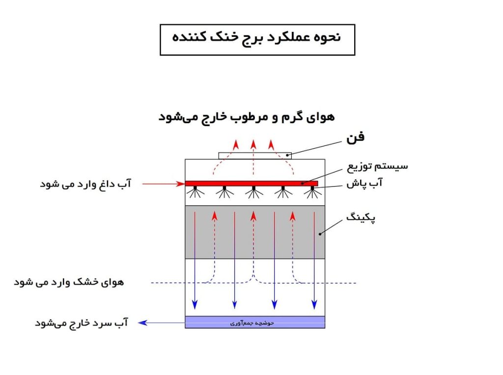 نحوه عملکرد برج خنک کننده