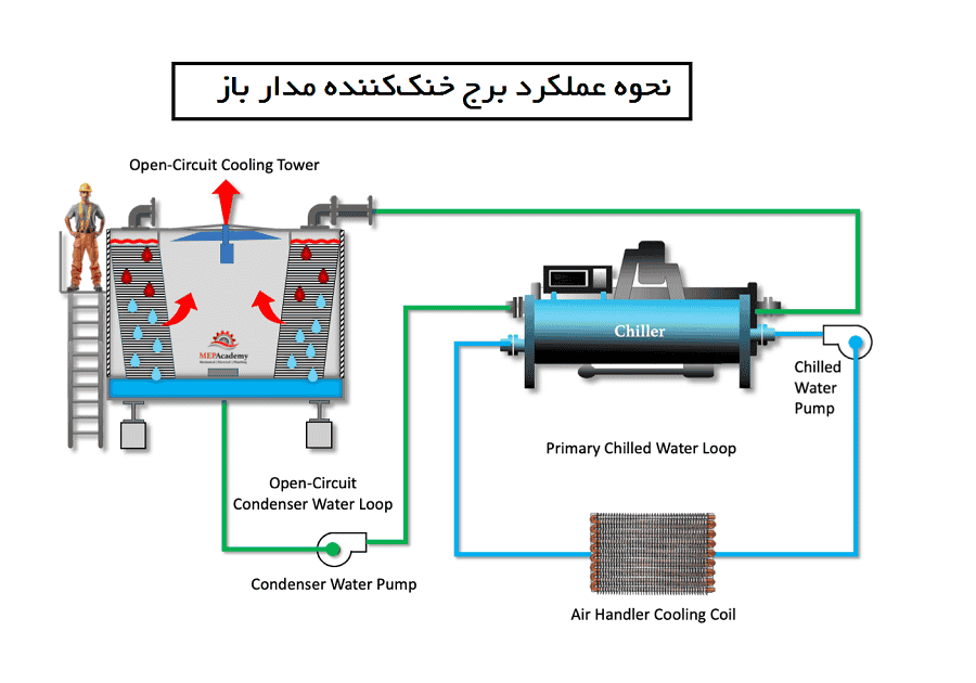 نحوه عملکرد برج خنک کننده مدار باز